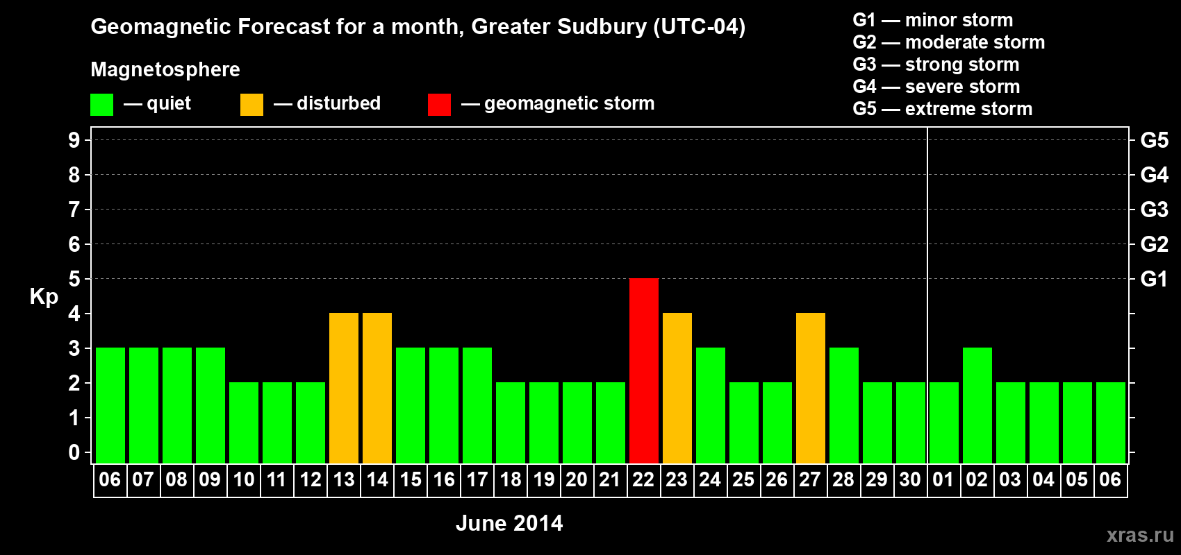 Forecast of the daily maximal value of geomagnetic index Kp for <b>1 month</b> (31 days) <b>from Jun 06, 2014 to Jul 06, 2014</b>