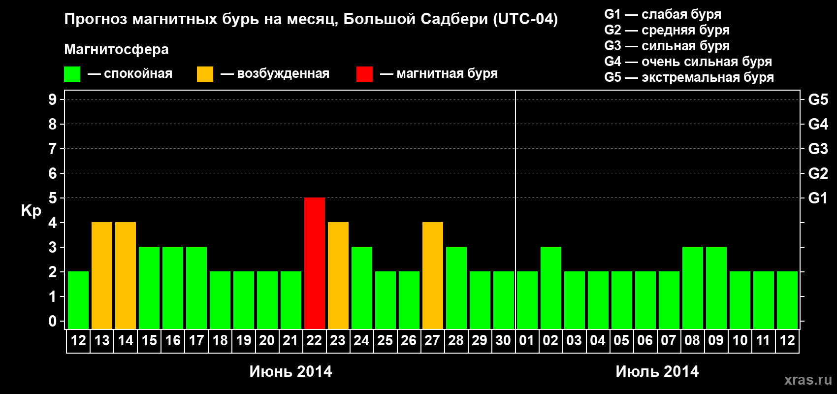 Прогноз максимального суточного геомагнитного индекса Kp на <b>1 месяц</b> (31 день) <b>с 12 июня по 12 июля 2014 г</b>