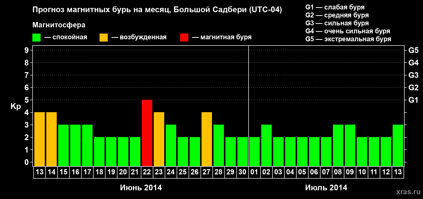 Прогноз максимального суточного геомагнитного индекса Kp на <b>1 месяц</b> (31 день) <b>с 13 июня по 13 июля 2014 г</b>