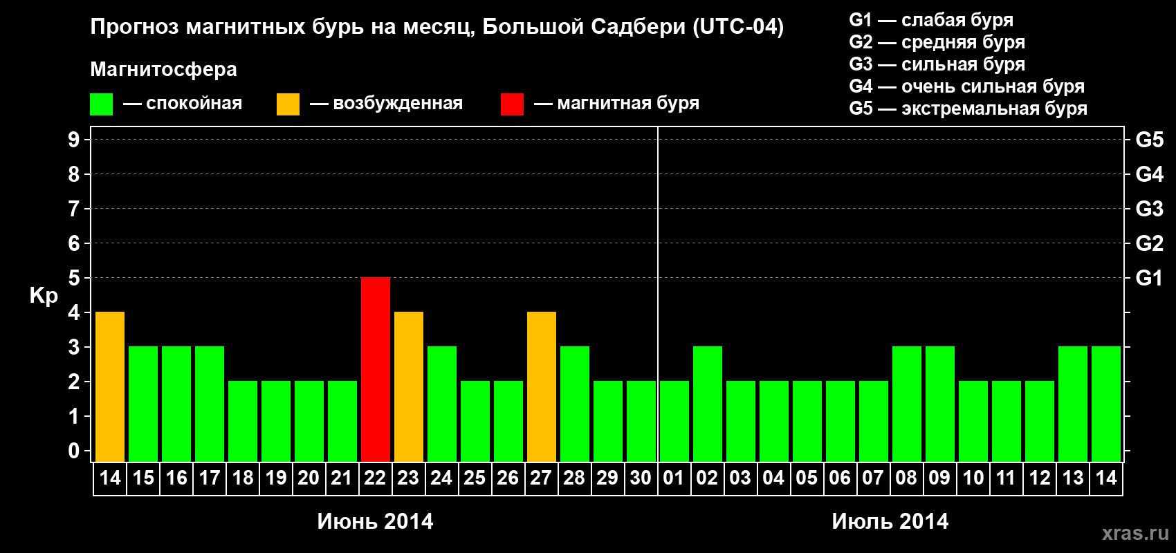Прогноз максимального суточного геомагнитного индекса Kp на <b>1 месяц</b> (31 день) <b>с 14 июня по 14 июля 2014 г</b>