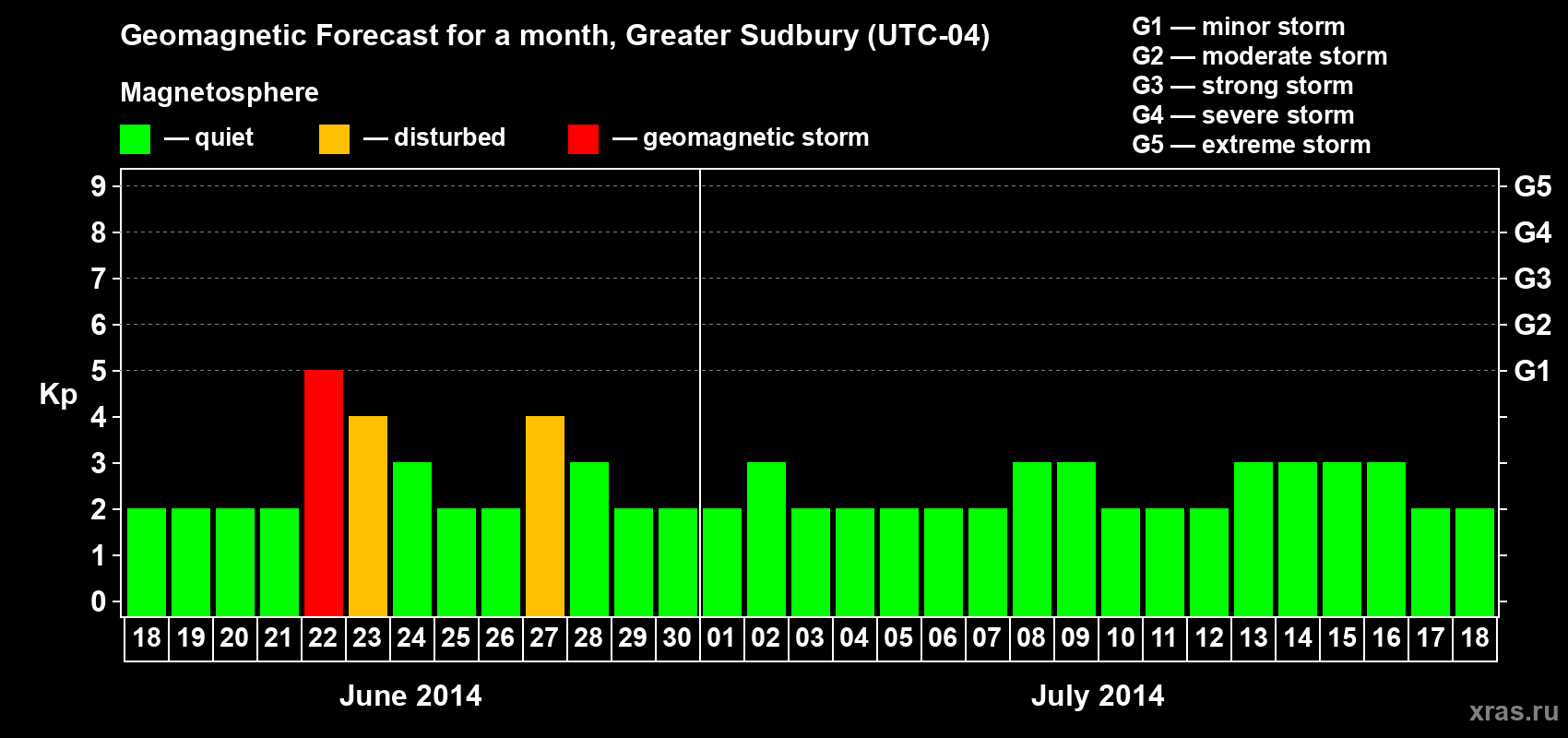 Forecast of the daily maximal value of geomagnetic index Kp for <b>1 month</b> (31 days) <b>from Jun 18, 2014 to Jul 18, 2014</b>