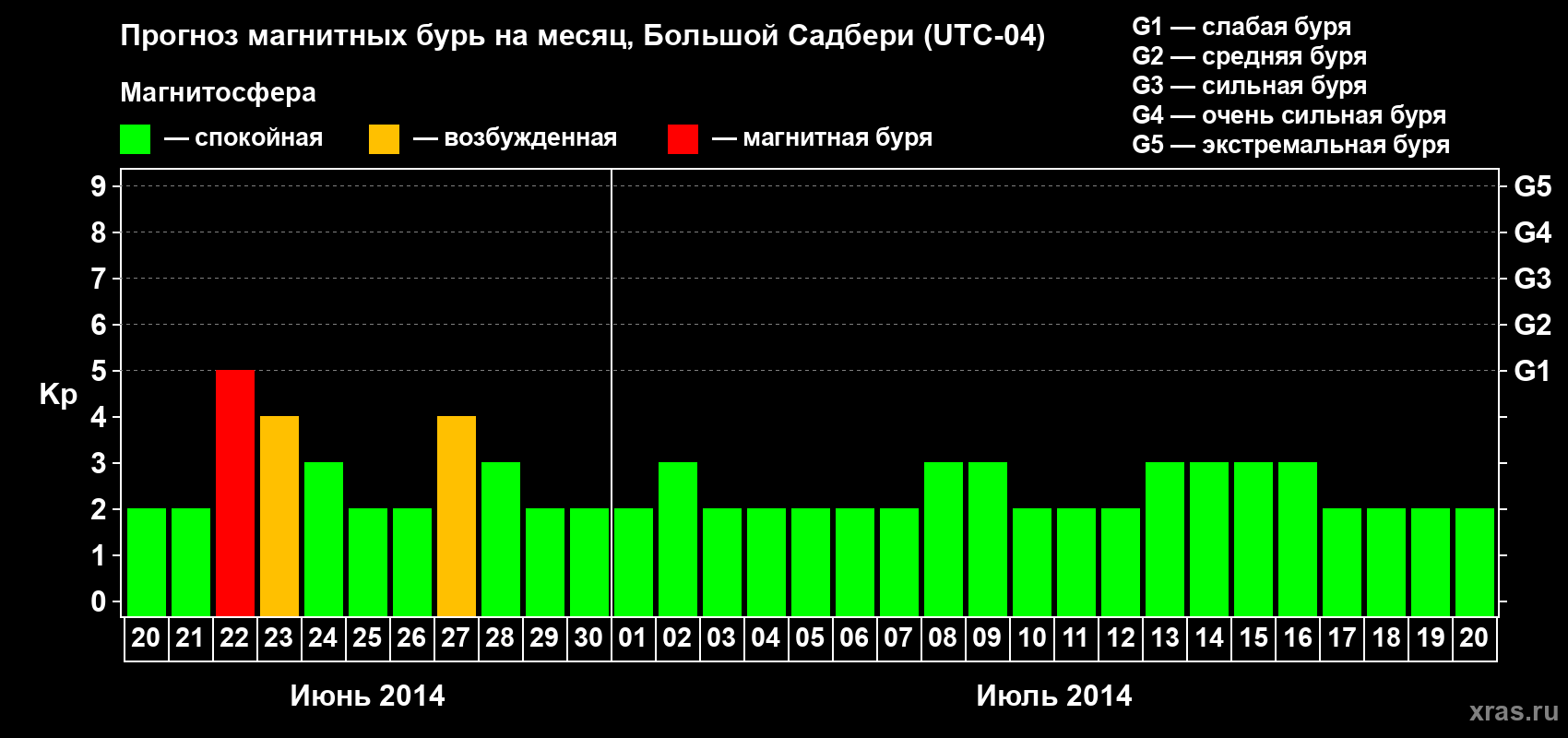 Прогноз максимального суточного геомагнитного индекса Kp на <b>1 месяц</b> (31 день) <b>с 20 июня по 20 июля 2014 г</b>