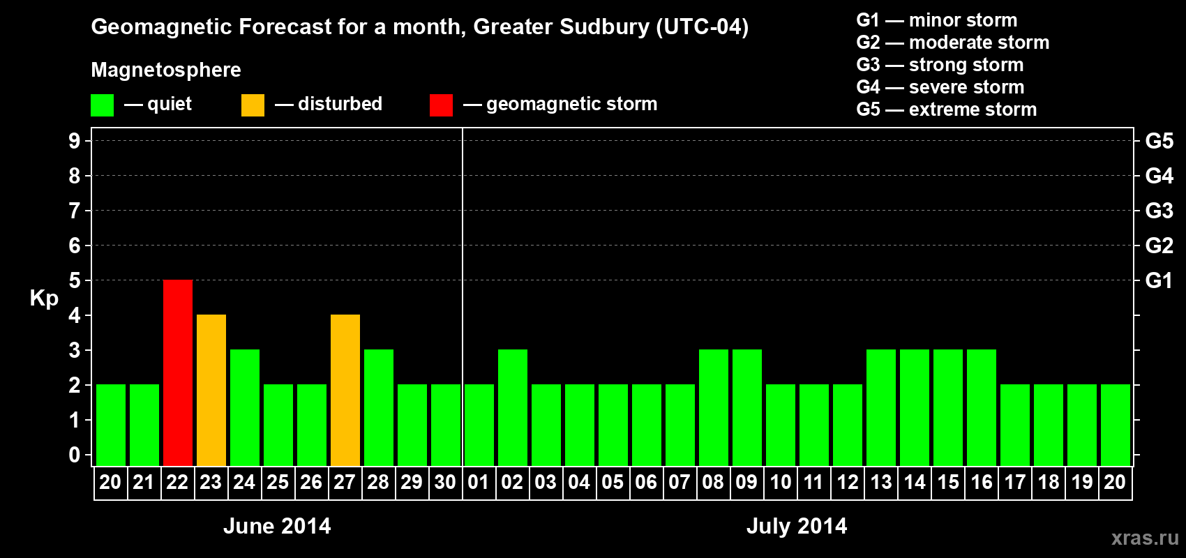 Forecast of the daily maximal value of geomagnetic index Kp for <b>1 month</b> (31 days) <b>from Jun 20, 2014 to Jul 20, 2014</b>