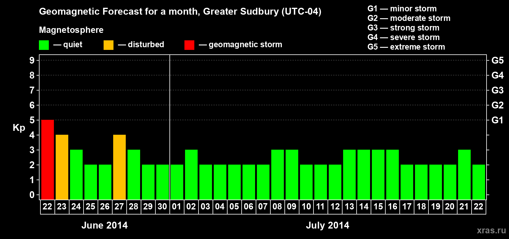 Forecast of the daily maximal value of geomagnetic index Kp for <b>1 month</b> (31 days) <b>from Jun 22, 2014 to Jul 22, 2014</b>