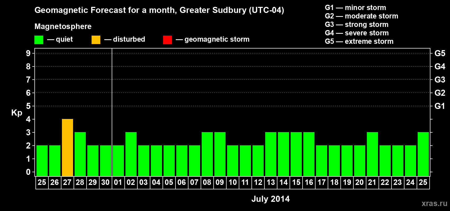 Forecast of the daily maximal value of geomagnetic index Kp for <b>1 month</b> (31 days) <b>from Jun 25, 2014 to Jul 25, 2014</b>