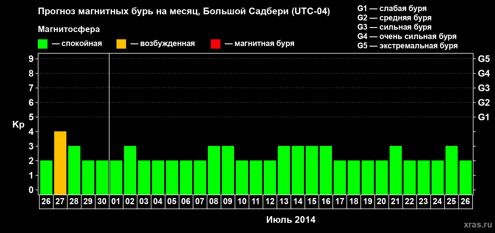 Прогноз максимального суточного геомагнитного индекса Kp на <b>1 месяц</b> (31 день) <b>с 26 июня по 26 июля 2014 г</b>