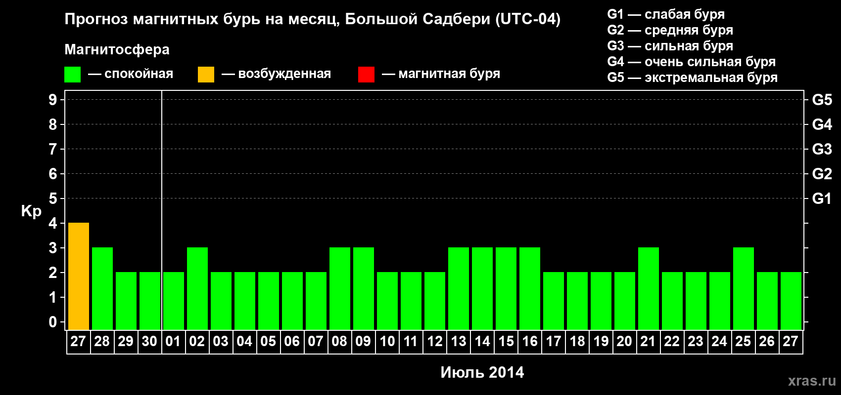 Прогноз максимального суточного геомагнитного индекса Kp на <b>1 месяц</b> (31 день) <b>с 27 июня по 27 июля 2014 г</b>