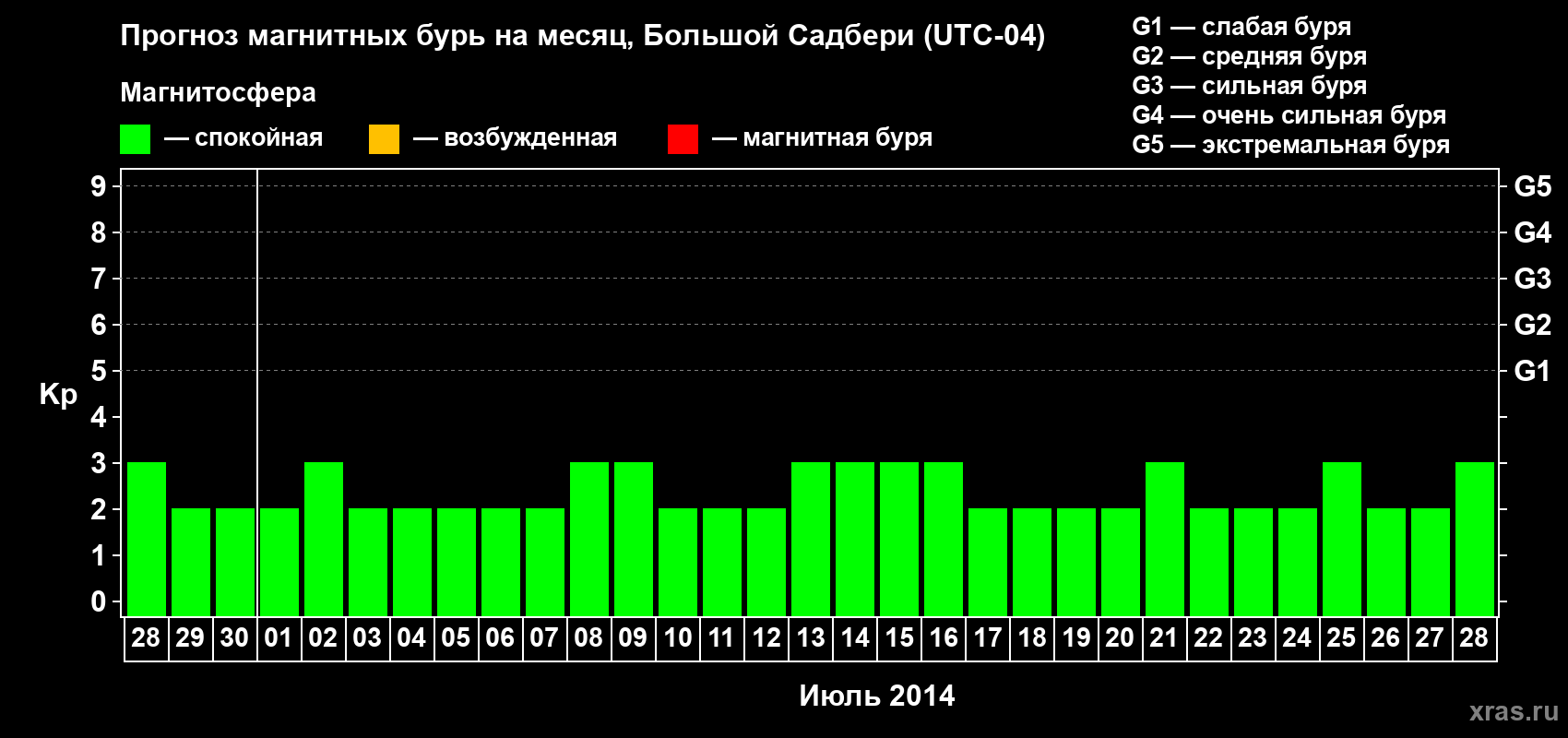 Прогноз максимального суточного геомагнитного индекса Kp на <b>1 месяц</b> (31 день) <b>с 28 июня по 28 июля 2014 г</b>