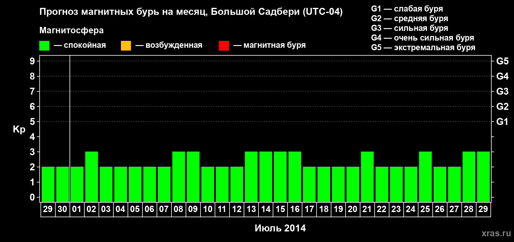Прогноз максимального суточного геомагнитного индекса Kp на <b>1 месяц</b> (31 день) <b>с 29 июня по 29 июля 2014 г</b>