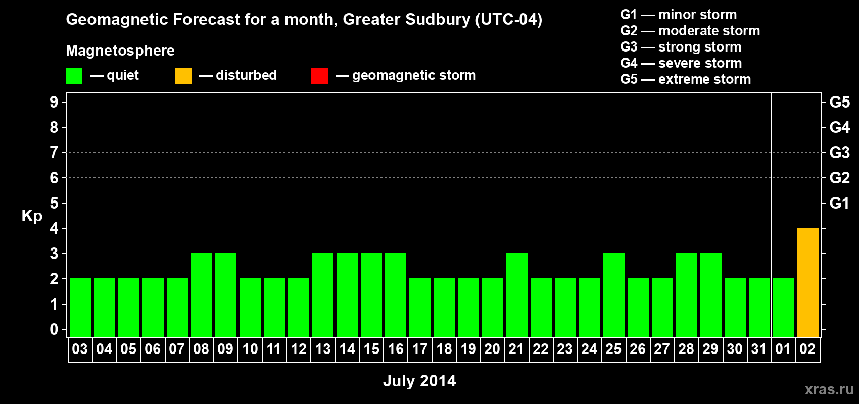 Forecast of the daily maximal value of geomagnetic index Kp for <b>1 month</b> (31 days) <b>from Jul 03, 2014 to Aug 02, 2014</b>