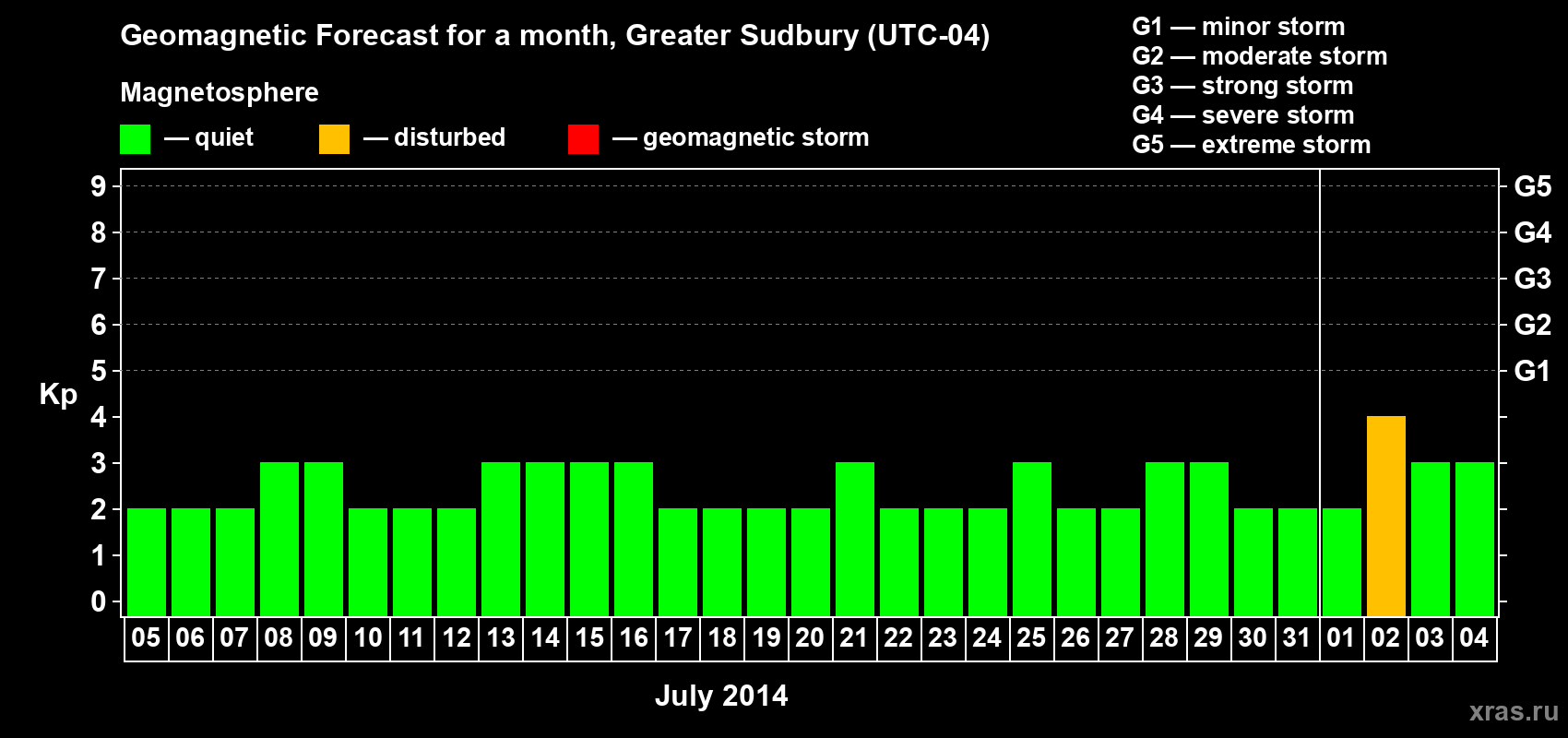 Forecast of the daily maximal value of geomagnetic index Kp for <b>1 month</b> (31 days) <b>from Jul 05, 2014 to Aug 04, 2014</b>