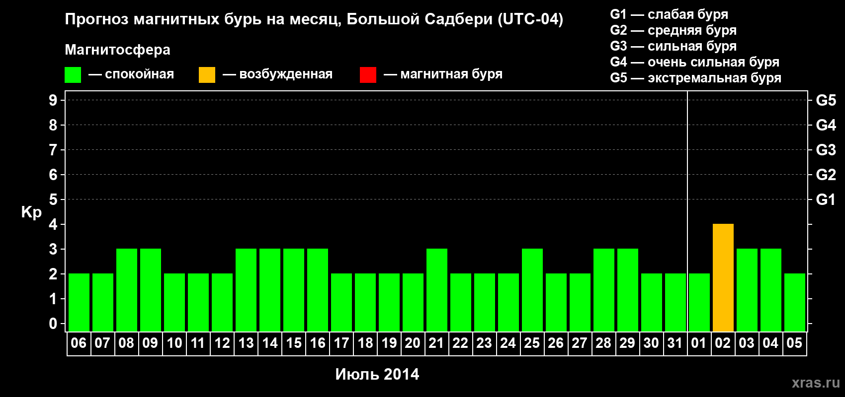 Прогноз максимального суточного геомагнитного индекса Kp на <b>1 месяц</b> (31 день) <b>с 06 июля по 05 августа 2014 г</b>