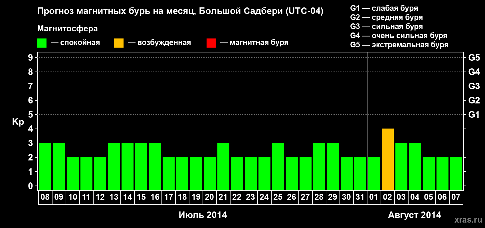 Прогноз максимального суточного геомагнитного индекса Kp на <b>1 месяц</b> (31 день) <b>с 08 июля по 07 августа 2014 г</b>