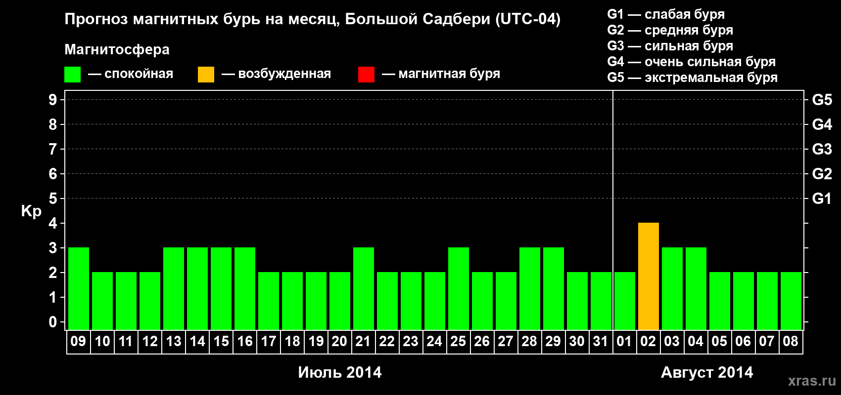 Прогноз максимального суточного геомагнитного индекса Kp на <b>1 месяц</b> (31 день) <b>с 09 июля по 08 августа 2014 г</b>