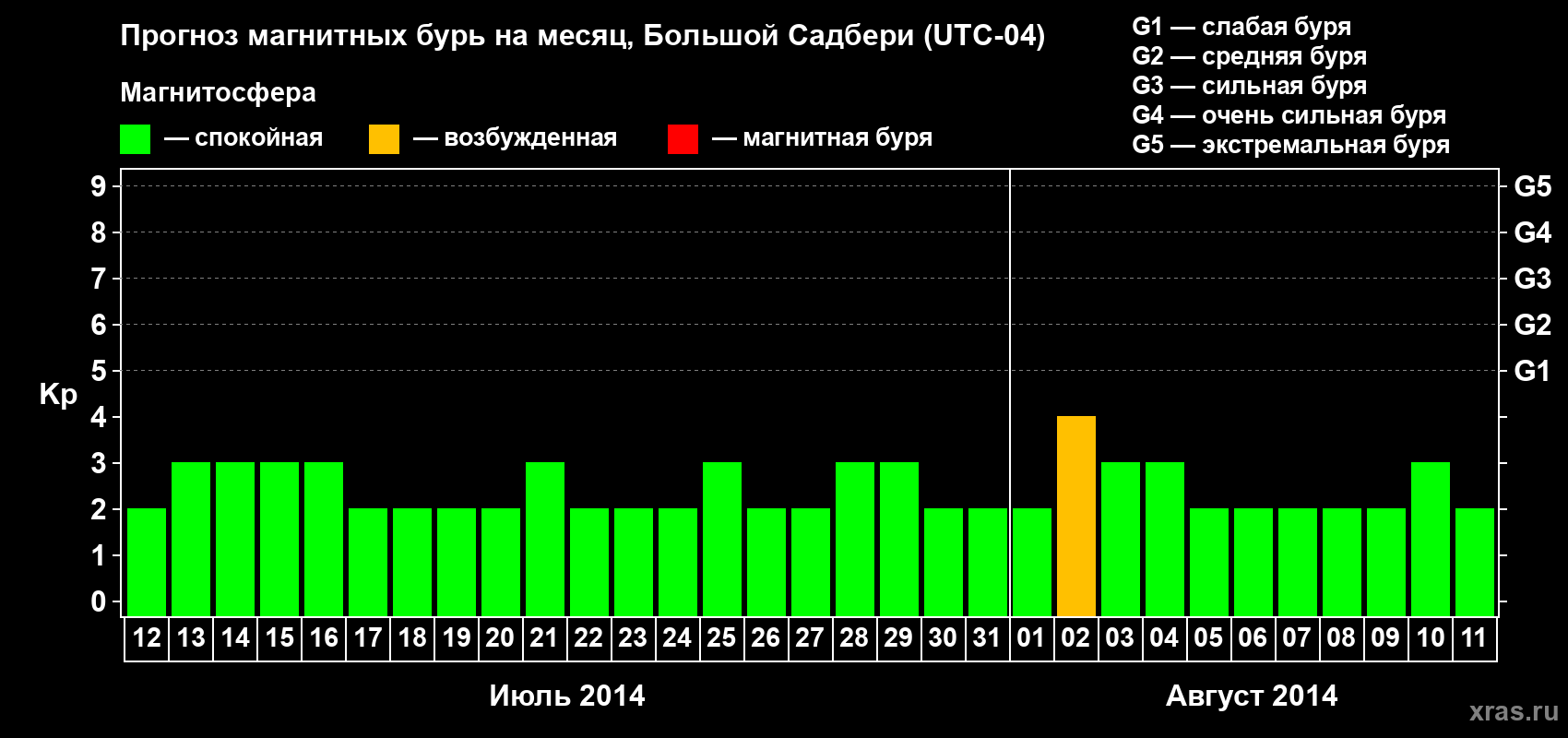 Прогноз максимального суточного геомагнитного индекса Kp на <b>1 месяц</b> (31 день) <b>с 12 июля по 11 августа 2014 г</b>