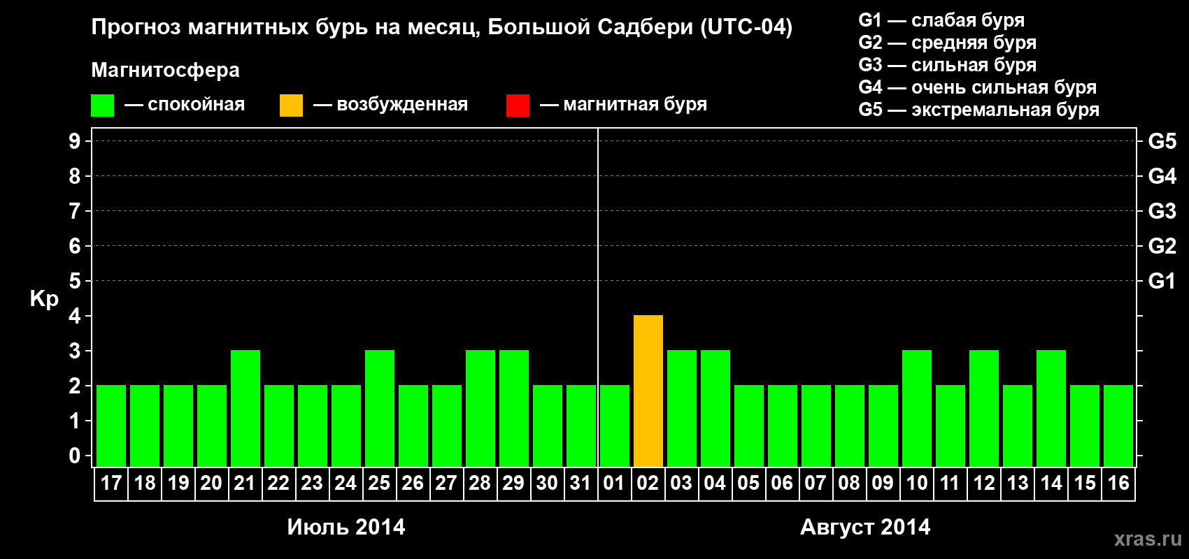 Прогноз максимального суточного геомагнитного индекса Kp на <b>1 месяц</b> (31 день) <b>с 17 июля по 16 августа 2014 г</b>