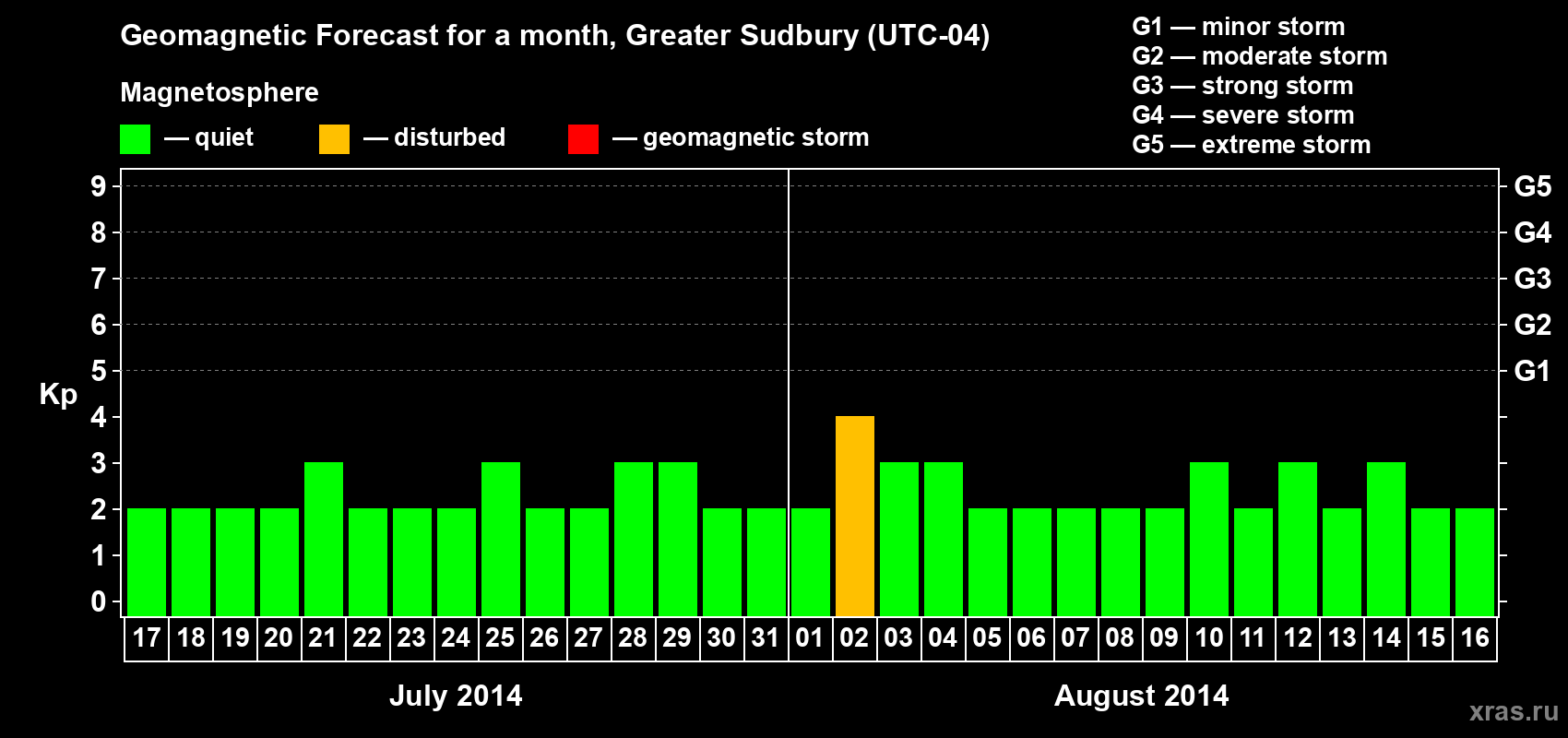 Forecast of the daily maximal value of geomagnetic index Kp for <b>1 month</b> (31 days) <b>from Jul 17, 2014 to Aug 16, 2014</b>