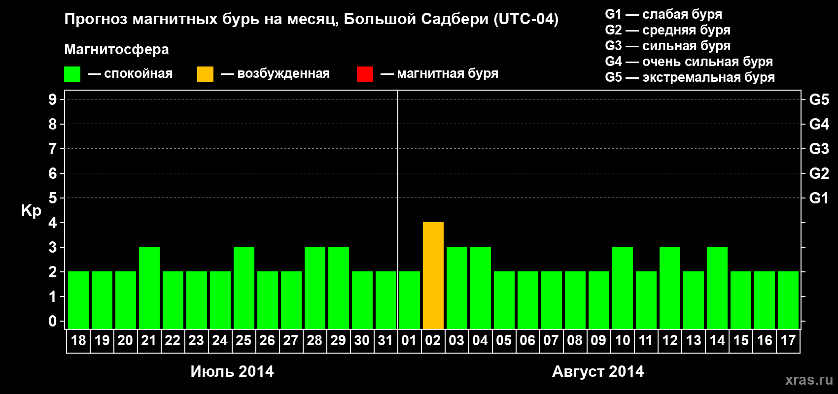 Прогноз максимального суточного геомагнитного индекса Kp на <b>1 месяц</b> (31 день) <b>с 18 июля по 17 августа 2014 г</b>