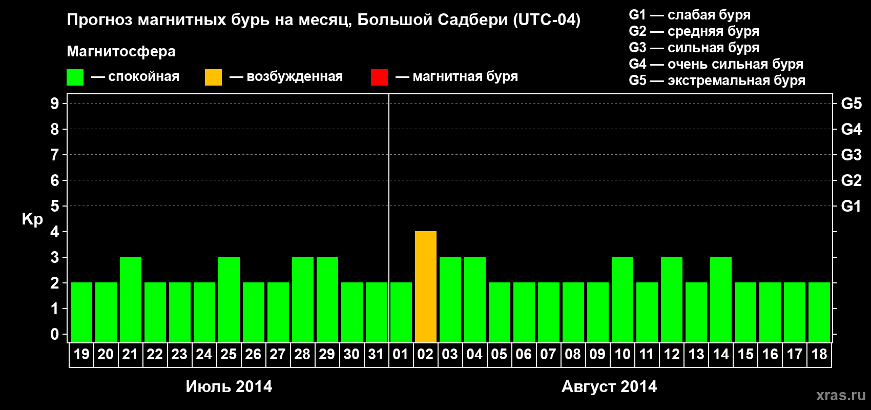 Прогноз максимального суточного геомагнитного индекса Kp на <b>1 месяц</b> (31 день) <b>с 19 июля по 18 августа 2014 г</b>