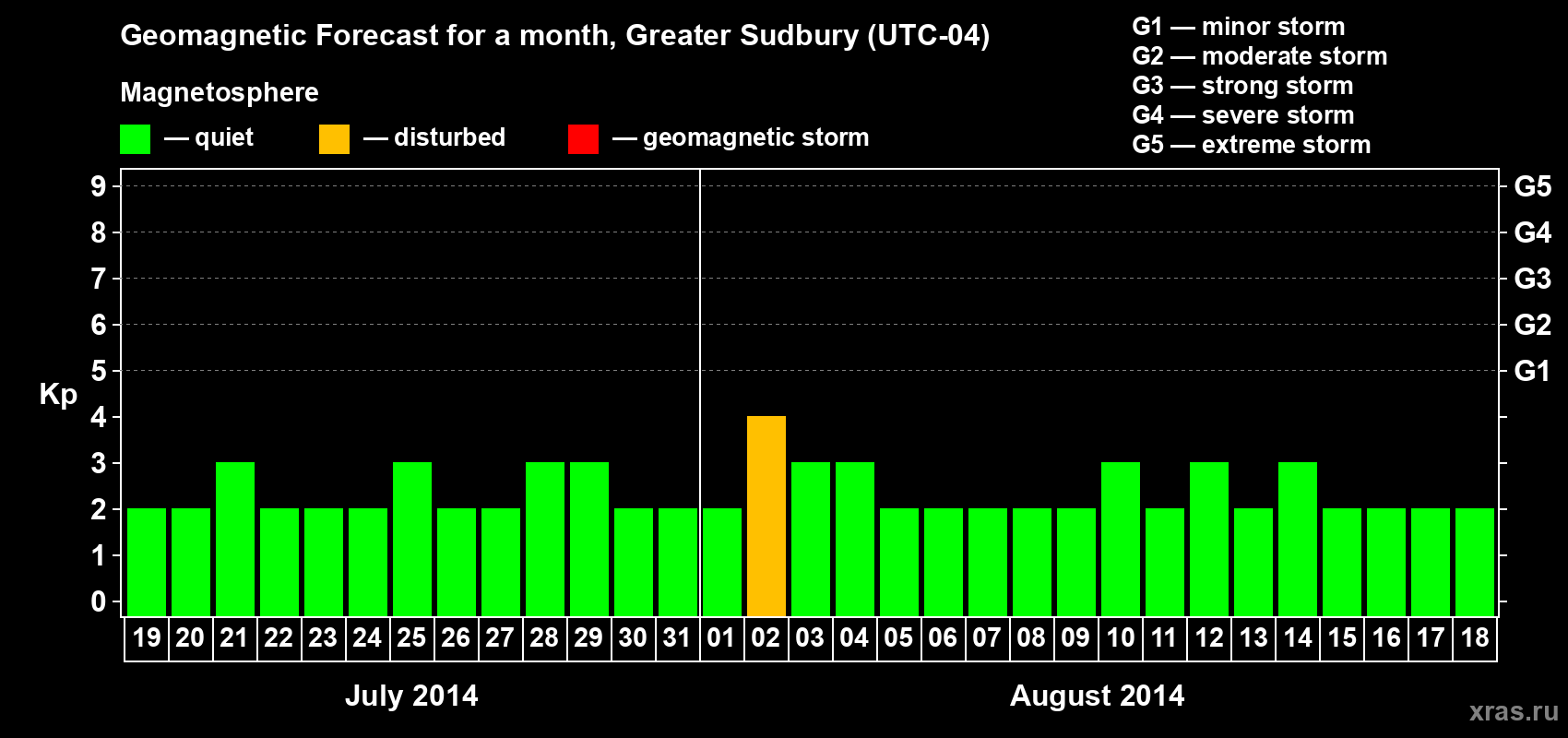 Forecast of the daily maximal value of geomagnetic index Kp for <b>1 month</b> (31 days) <b>from Jul 19, 2014 to Aug 18, 2014</b>