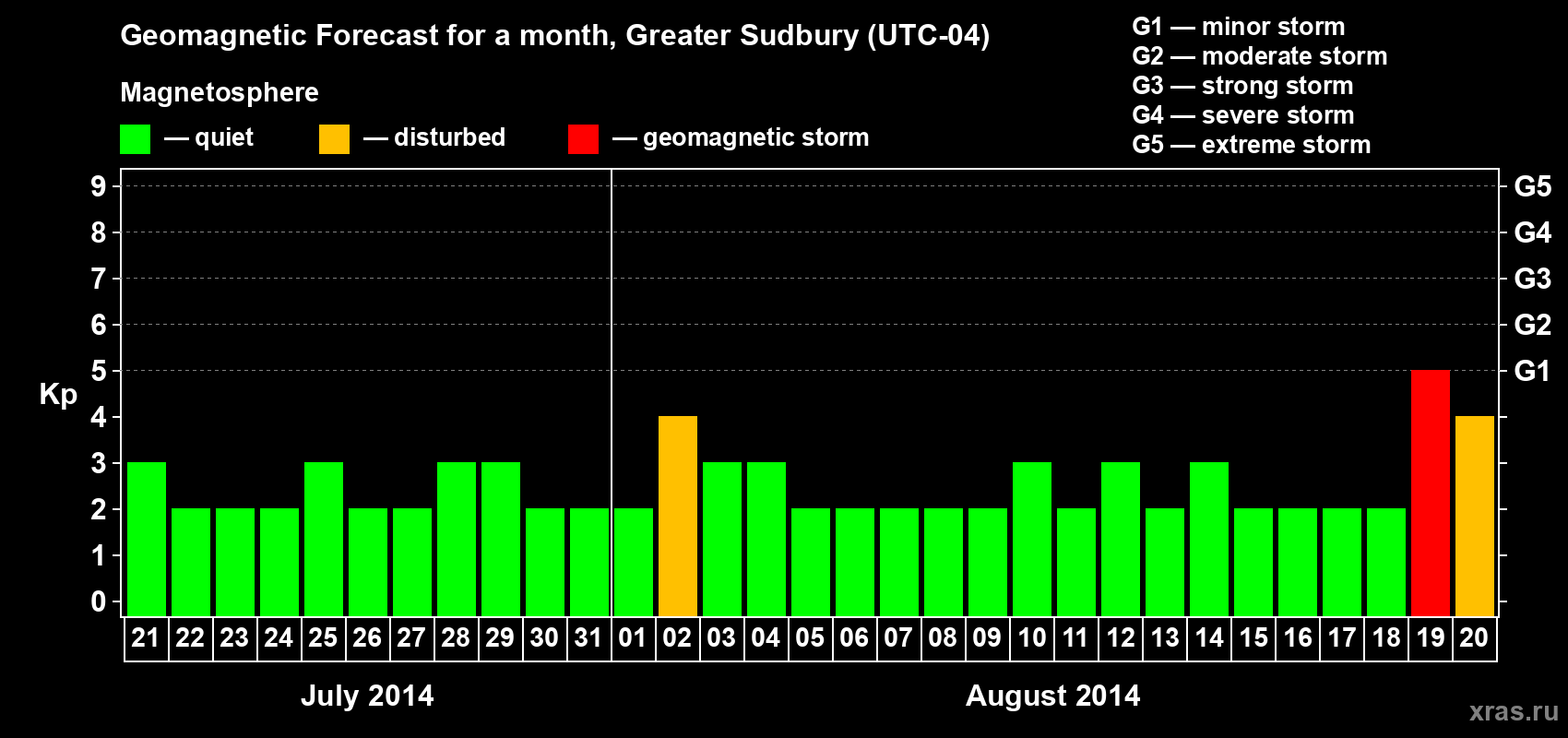 Forecast of the daily maximal value of geomagnetic index Kp for <b>1 month</b> (31 days) <b>from Jul 21, 2014 to Aug 20, 2014</b>