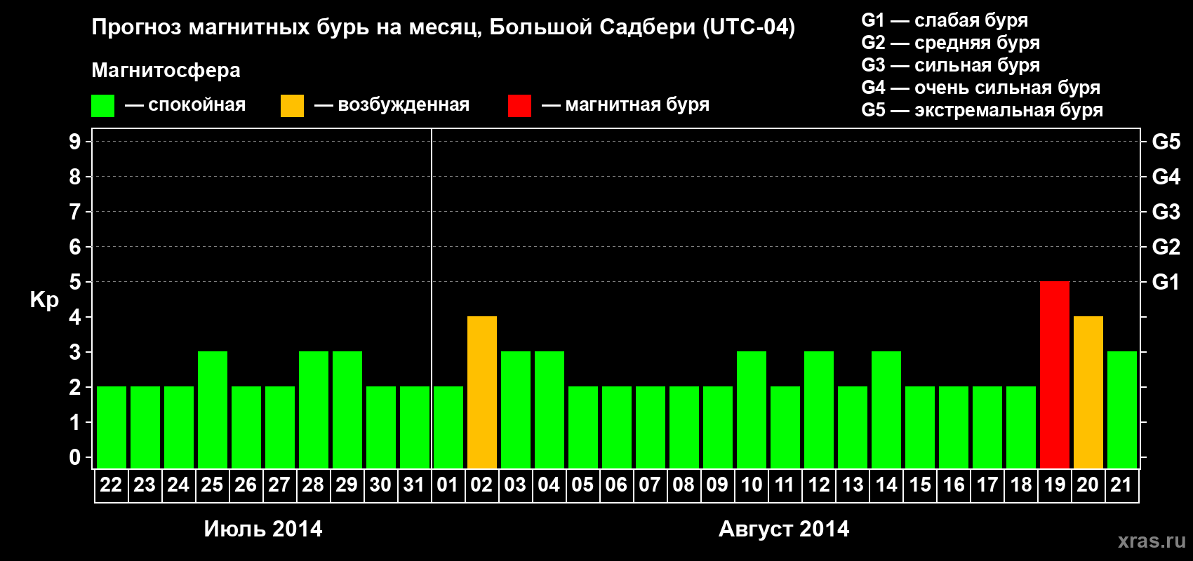 Прогноз максимального суточного геомагнитного индекса Kp на <b>1 месяц</b> (31 день) <b>с 22 июля по 21 августа 2014 г</b>