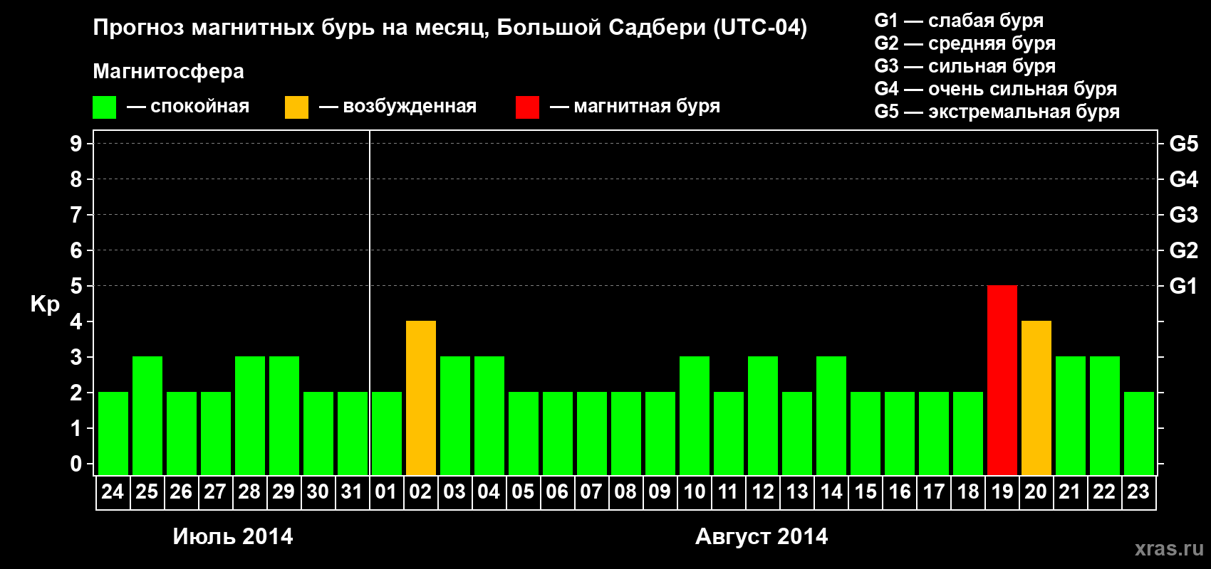 Прогноз максимального суточного геомагнитного индекса Kp на <b>1 месяц</b> (31 день) <b>с 24 июля по 23 августа 2014 г</b>