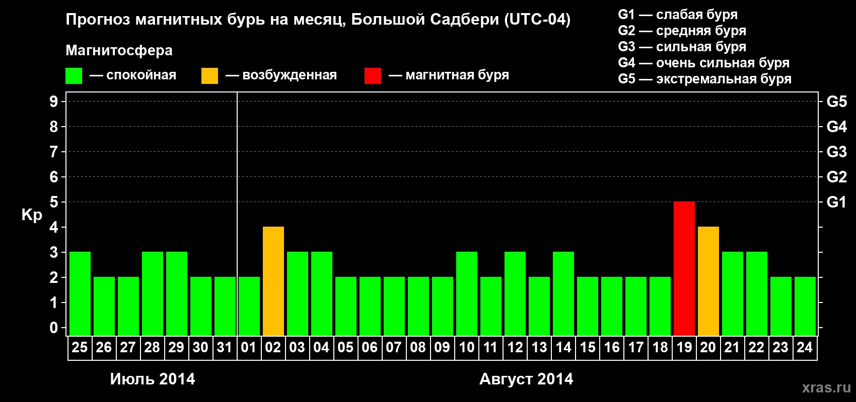 Прогноз максимального суточного геомагнитного индекса Kp на <b>1 месяц</b> (31 день) <b>с 25 июля по 24 августа 2014 г</b>