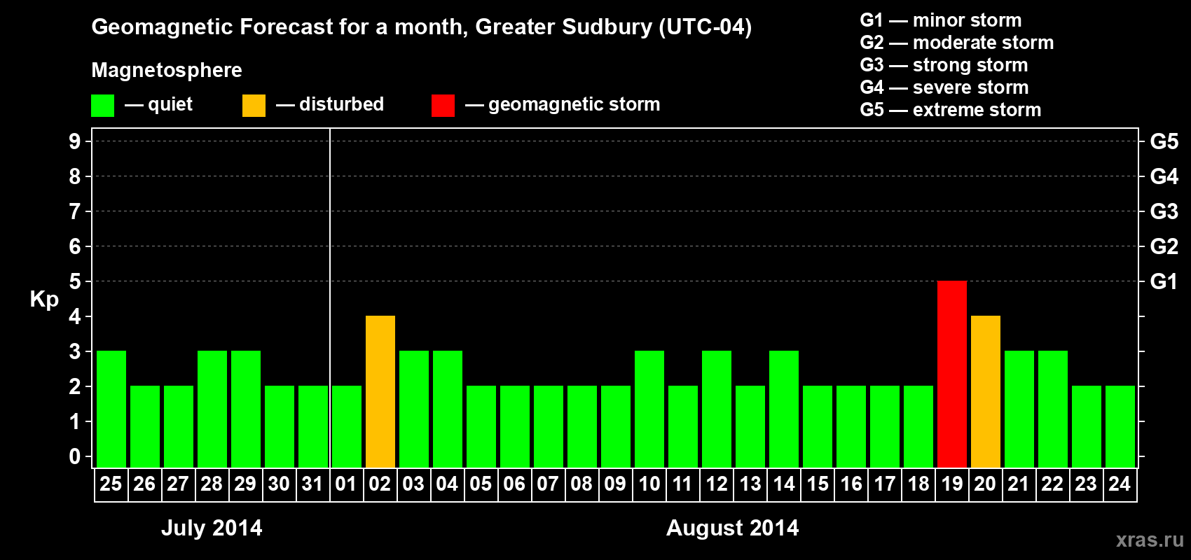 Forecast of the daily maximal value of geomagnetic index Kp for <b>1 month</b> (31 days) <b>from Jul 25, 2014 to Aug 24, 2014</b>