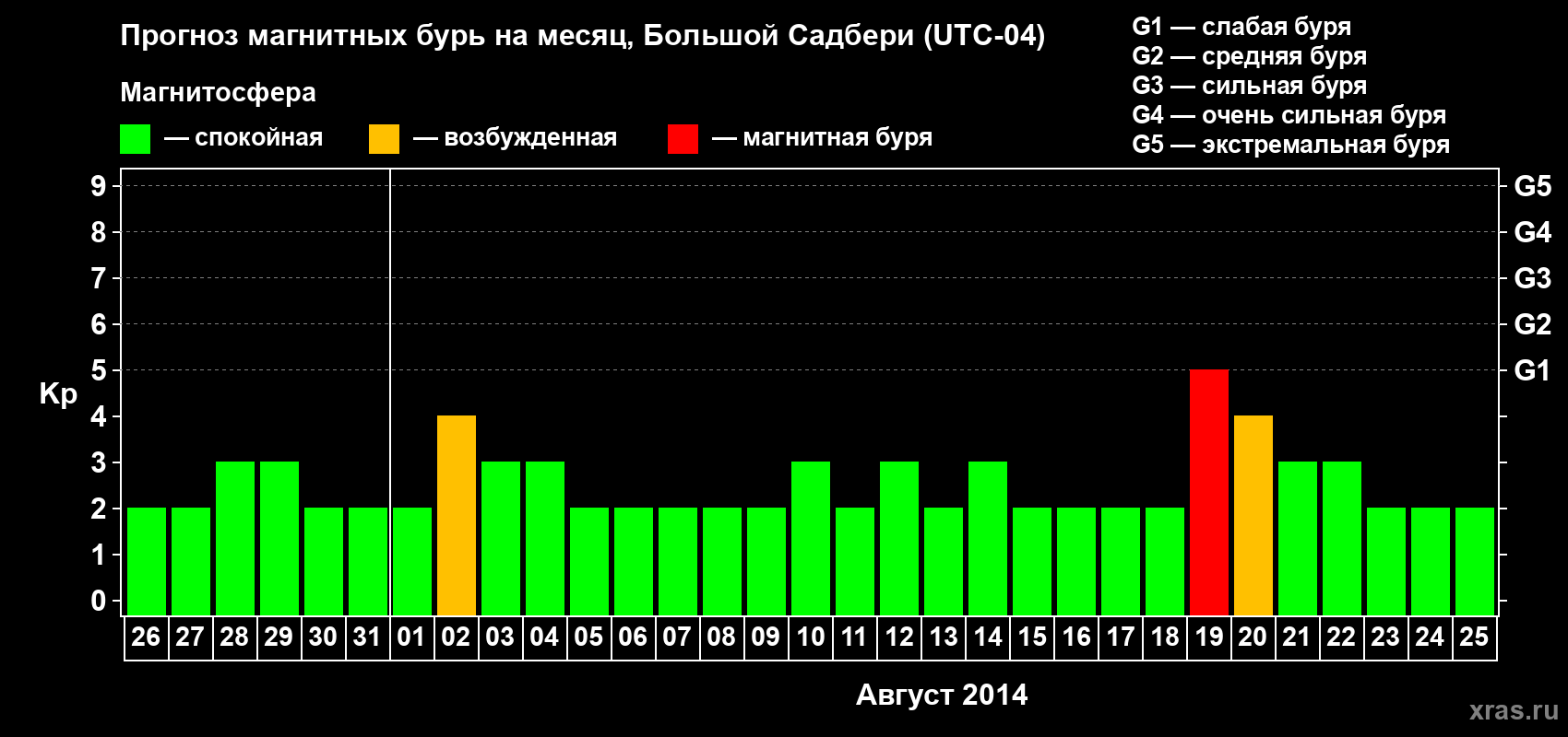 Прогноз максимального суточного геомагнитного индекса Kp на <b>1 месяц</b> (31 день) <b>с 26 июля по 25 августа 2014 г</b>