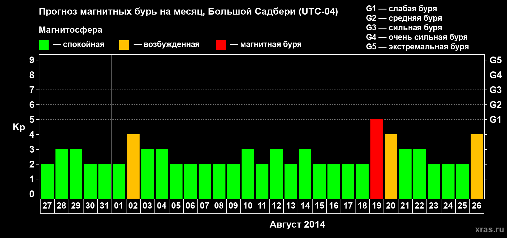 Прогноз максимального суточного геомагнитного индекса Kp на <b>1 месяц</b> (31 день) <b>с 27 июля по 26 августа 2014 г</b>