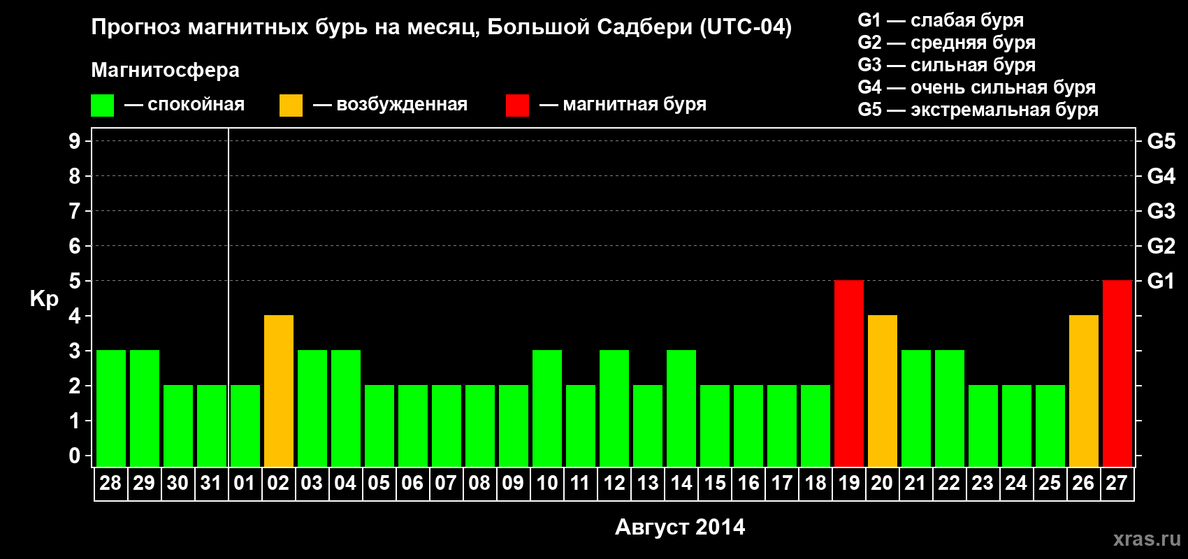 Прогноз максимального суточного геомагнитного индекса Kp на <b>1 месяц</b> (31 день) <b>с 28 июля по 27 августа 2014 г</b>