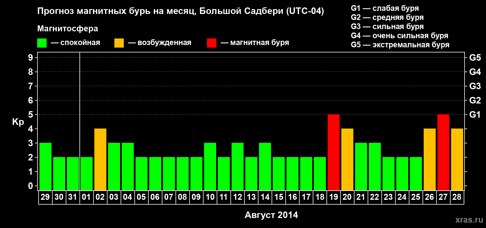 Прогноз максимального суточного геомагнитного индекса Kp на <b>1 месяц</b> (31 день) <b>с 29 июля по 28 августа 2014 г</b>