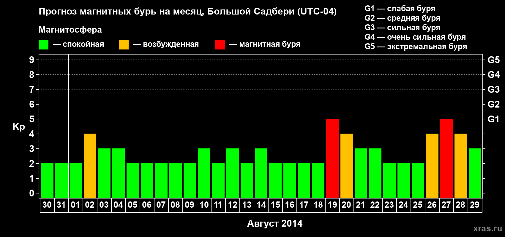 Прогноз максимального суточного геомагнитного индекса Kp на <b>1 месяц</b> (31 день) <b>с 30 июля по 29 августа 2014 г</b>