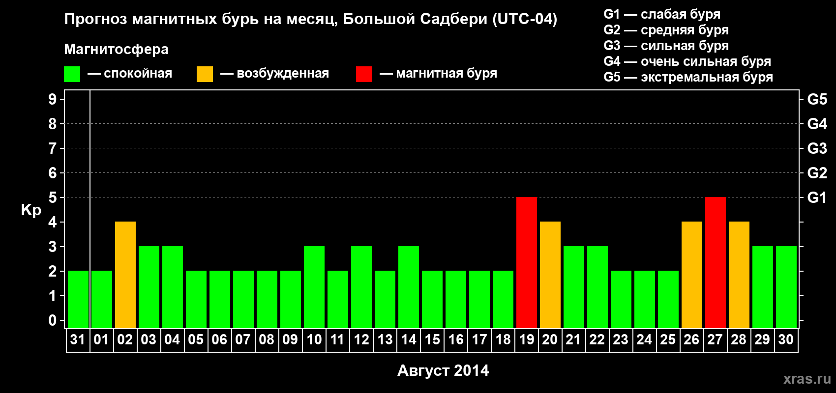 Прогноз максимального суточного геомагнитного индекса Kp на <b>1 месяц</b> (31 день) <b>с 31 июля по 30 августа 2014 г</b>