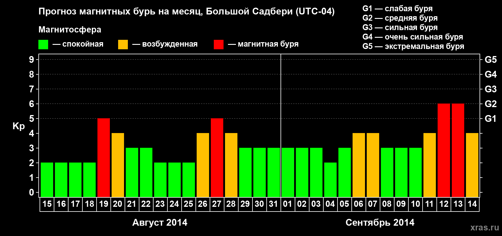 Прогноз максимального суточного геомагнитного индекса Kp на <b>1 месяц</b> (31 день) <b>с 15 августа по 14 сентября 2014 г</b>
