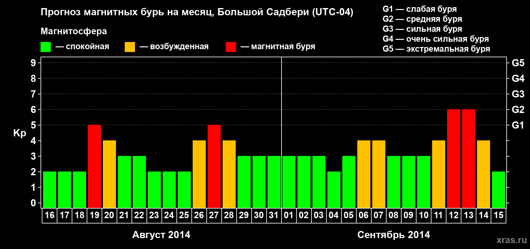 Прогноз максимального суточного геомагнитного индекса Kp на <b>1 месяц</b> (31 день) <b>с 16 августа по 15 сентября 2014 г</b>