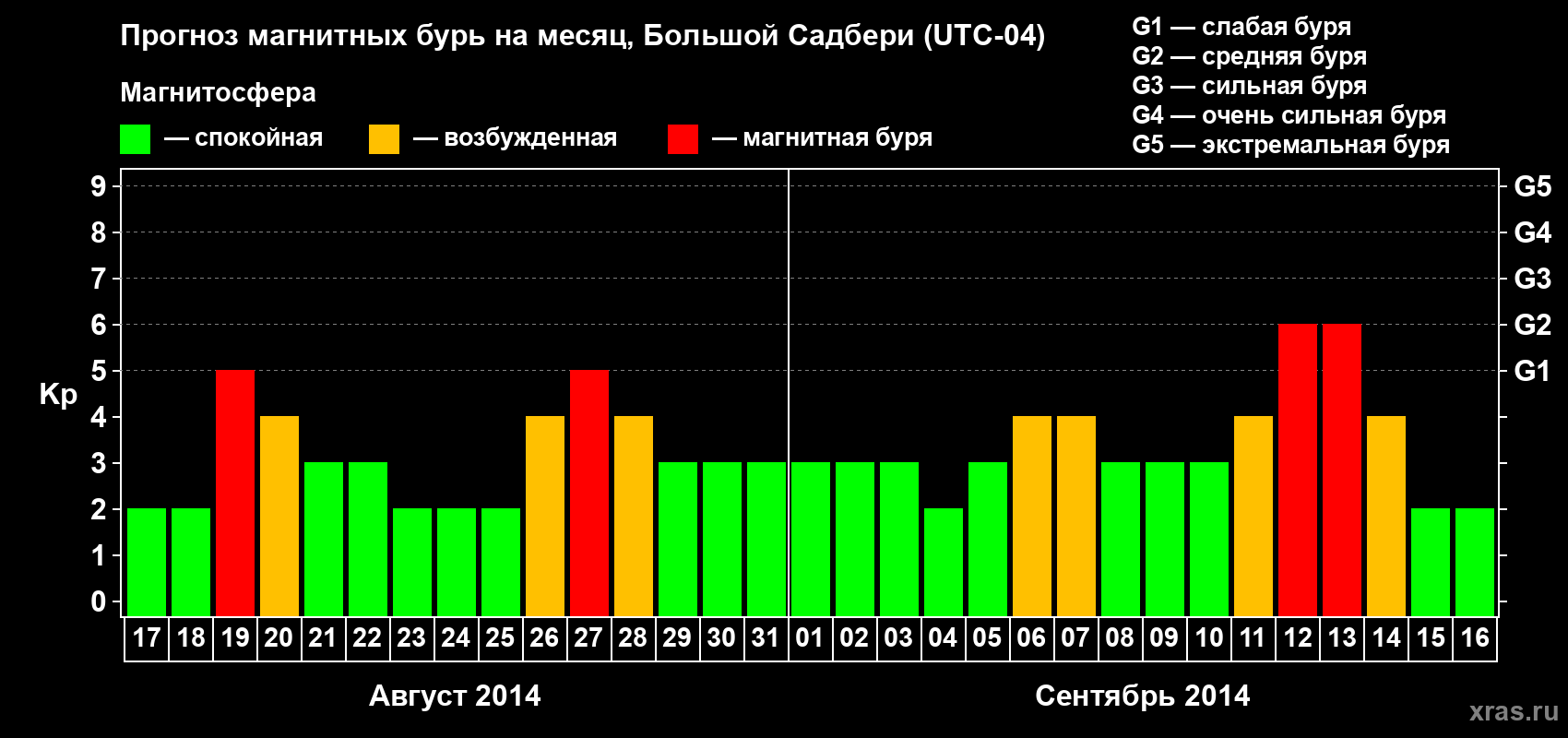 Прогноз максимального суточного геомагнитного индекса Kp на <b>1 месяц</b> (31 день) <b>с 17 августа по 16 сентября 2014 г</b>