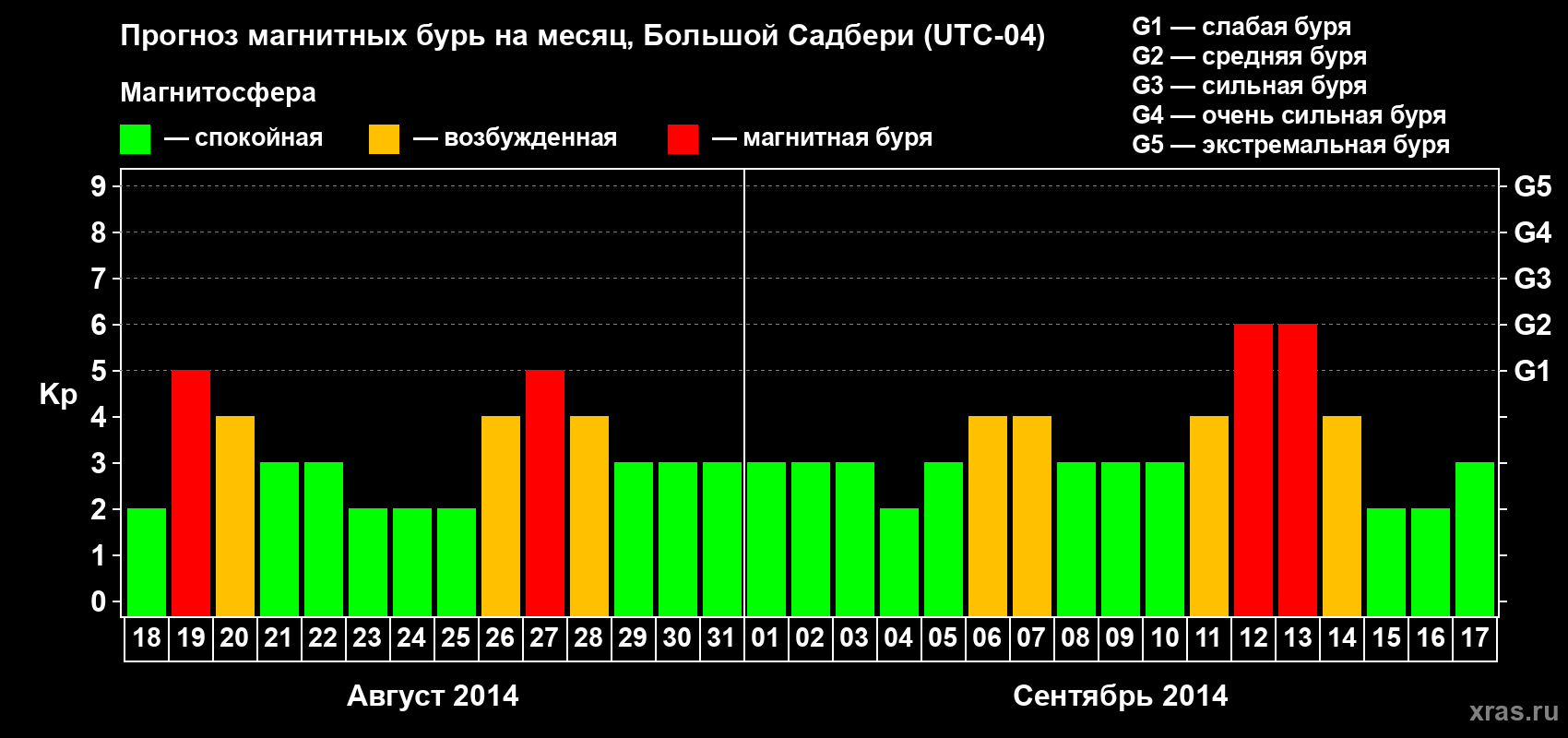 Прогноз максимального суточного геомагнитного индекса Kp на <b>1 месяц</b> (31 день) <b>с 18 августа по 17 сентября 2014 г</b>