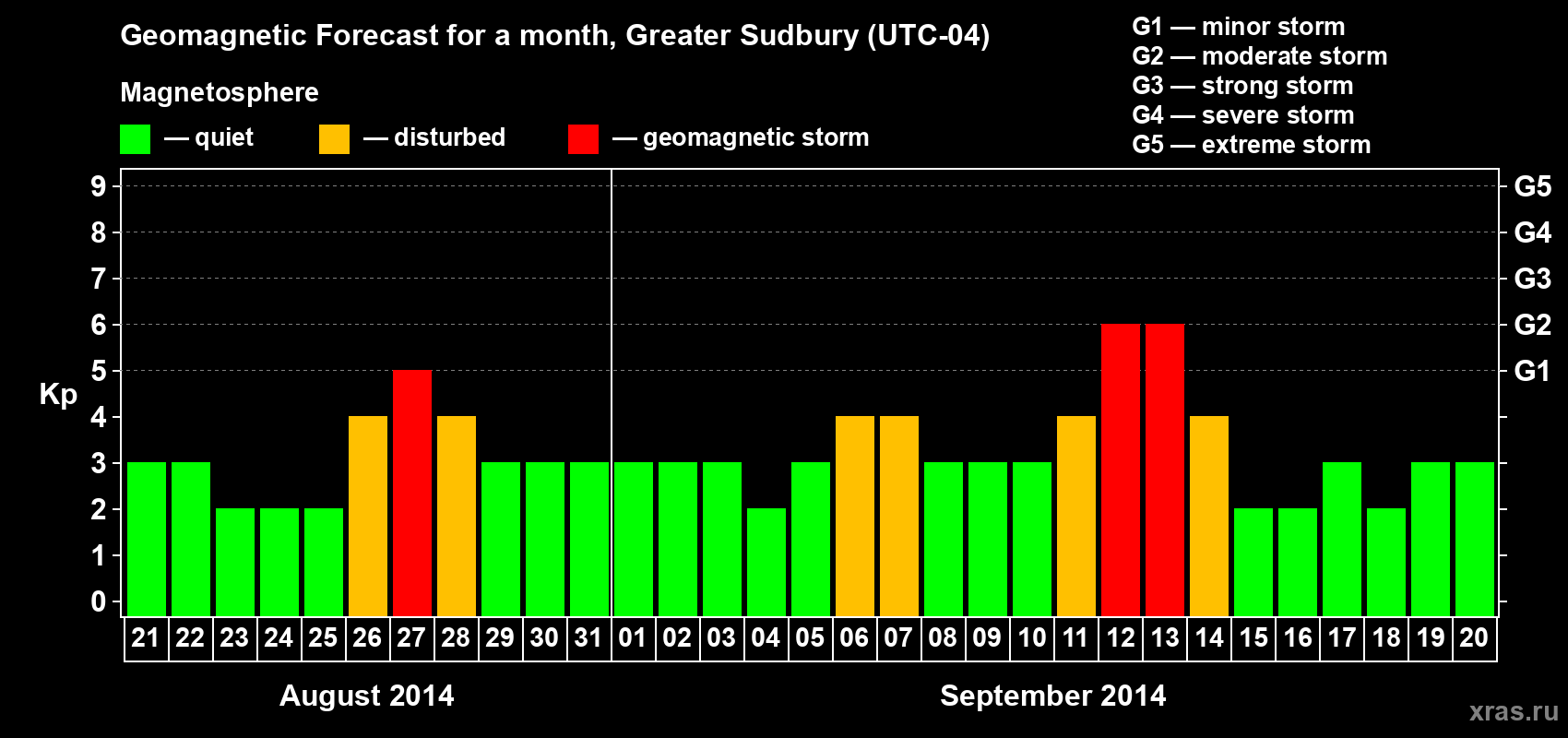 Forecast of the daily maximal value of geomagnetic index Kp for <b>1 month</b> (31 days) <b>from Aug 21, 2014 to Sep 20, 2014</b>