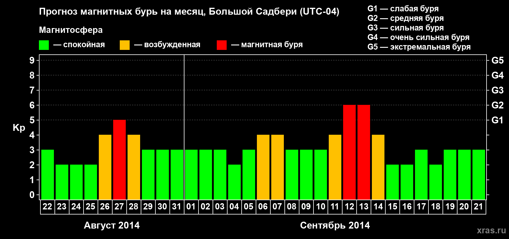 Прогноз максимального суточного геомагнитного индекса Kp на <b>1 месяц</b> (31 день) <b>с 22 августа по 21 сентября 2014 г</b>