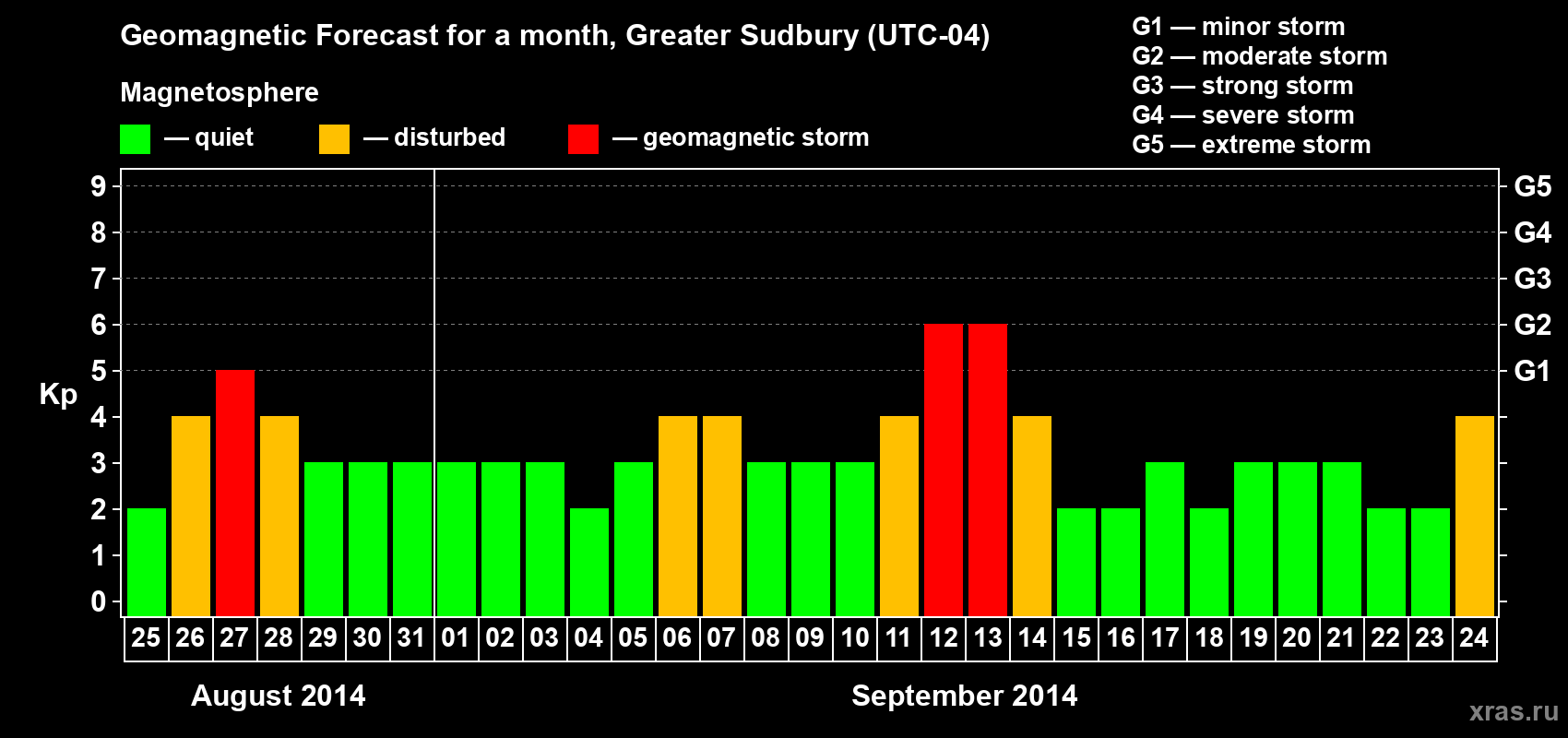Forecast of the daily maximal value of geomagnetic index Kp for <b>1 month</b> (31 days) <b>from Aug 25, 2014 to Sep 24, 2014</b>