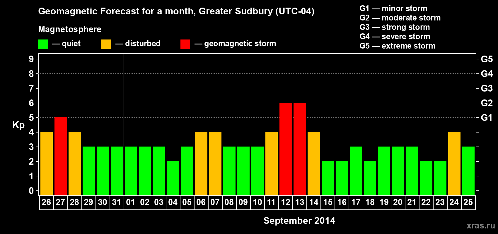Forecast of the daily maximal value of geomagnetic index Kp for <b>1 month</b> (31 days) <b>from Aug 26, 2014 to Sep 25, 2014</b>