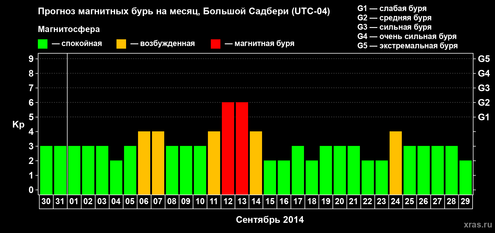 Прогноз максимального суточного геомагнитного индекса Kp на <b>1 месяц</b> (31 день) <b>с 30 августа по 29 сентября 2014 г</b>