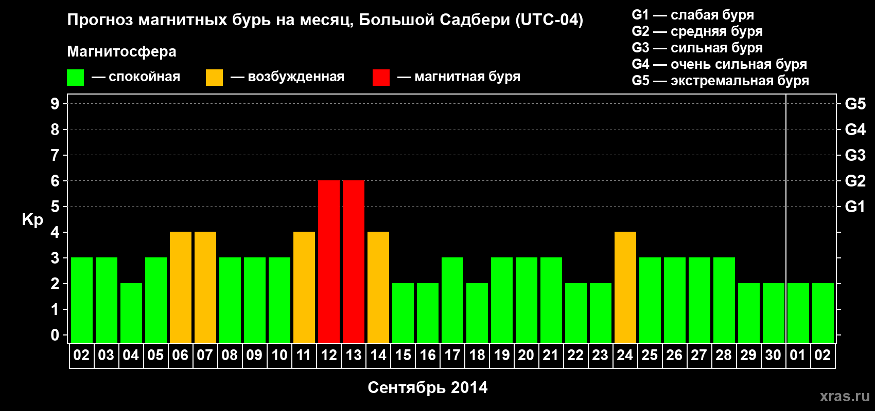 Прогноз максимального суточного геомагнитного индекса Kp на <b>1 месяц</b> (31 день) <b>с 02 сентября по 02 октября 2014 г</b>