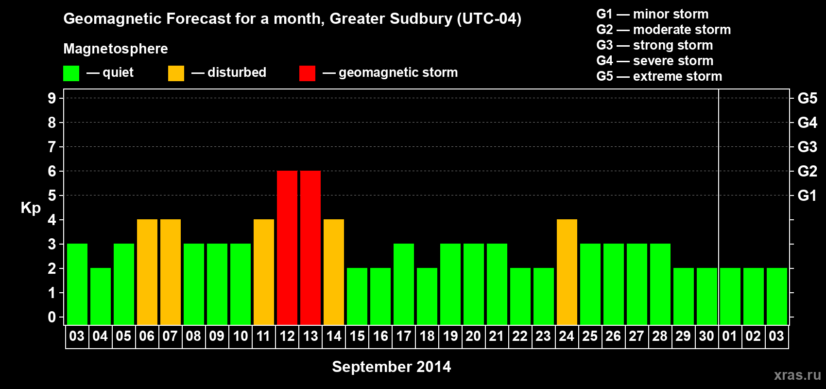 Forecast of the daily maximal value of geomagnetic index Kp for <b>1 month</b> (31 days) <b>from Sep 03, 2014 to Oct 03, 2014</b>