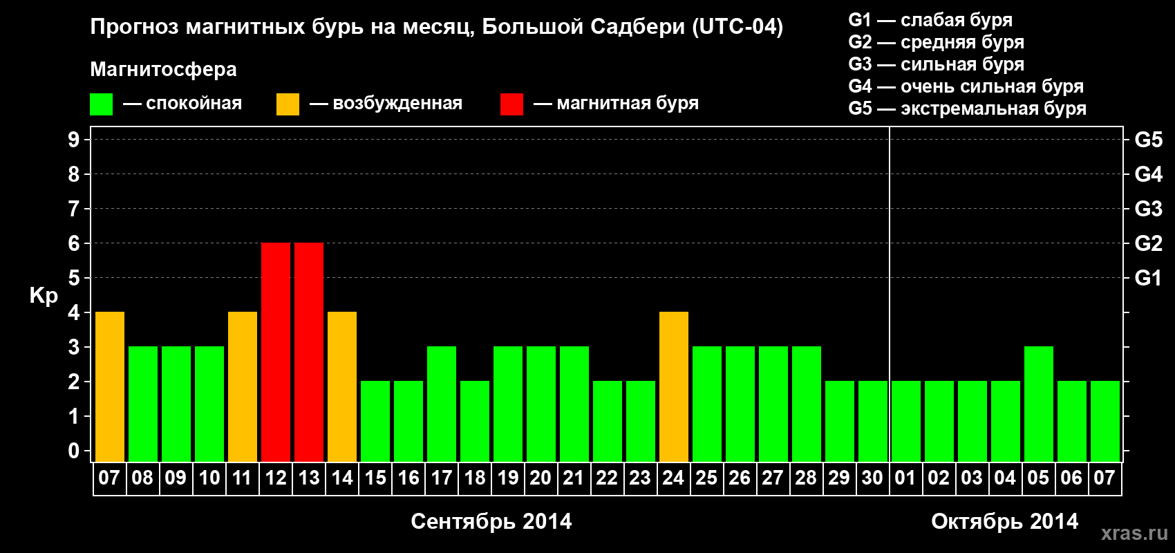 Прогноз максимального суточного геомагнитного индекса Kp на <b>1 месяц</b> (31 день) <b>с 07 сентября по 07 октября 2014 г</b>