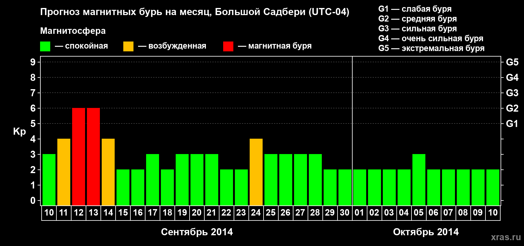 Прогноз максимального суточного геомагнитного индекса Kp на <b>1 месяц</b> (31 день) <b>с 10 сентября по 10 октября 2014 г</b>