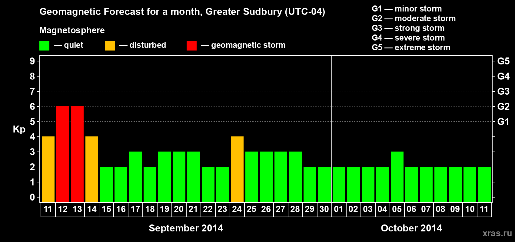 Forecast of the daily maximal value of geomagnetic index Kp for <b>1 month</b> (31 days) <b>from Sep 11, 2014 to Oct 11, 2014</b>