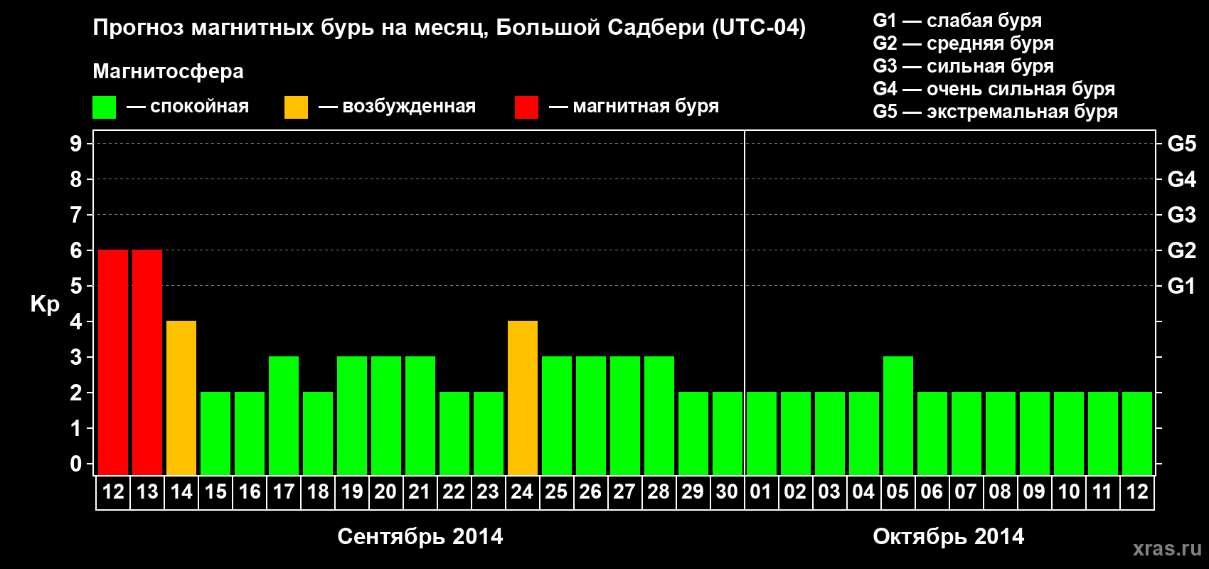 Прогноз максимального суточного геомагнитного индекса Kp на <b>1 месяц</b> (31 день) <b>с 12 сентября по 12 октября 2014 г</b>